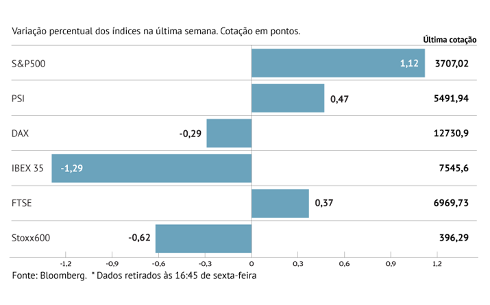 Stoxx 600 volta a cair