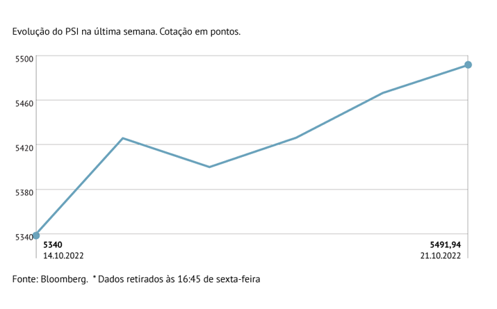 PSI resiste ao deslize europeu