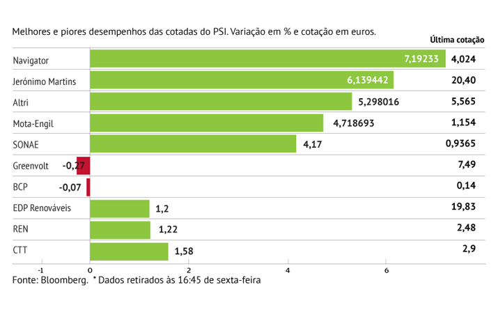 Papeleiras lideram ganhos em Lisboa