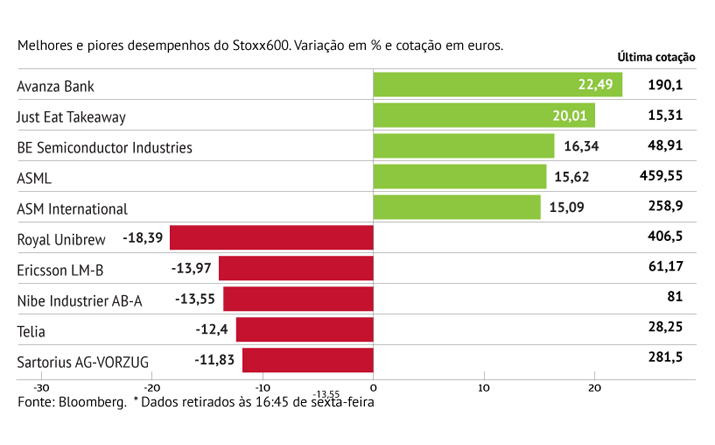 Royal Unibrew afunda no Stoxx600