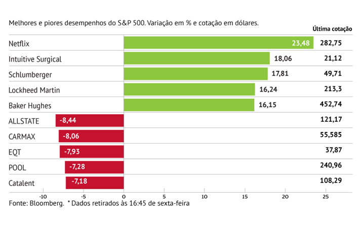 Netflix alavanca S&P500