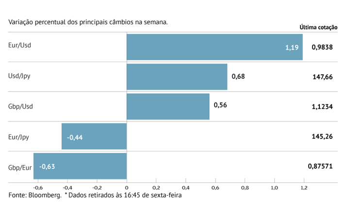 Libra avança em semana de caos político