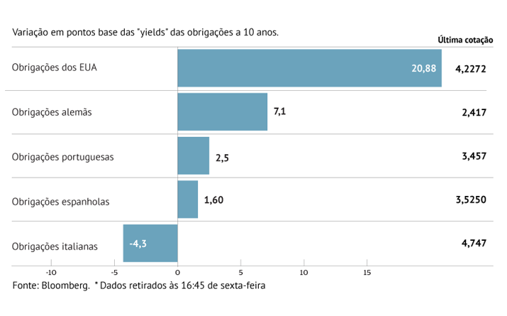 Juros agravam-se na Zona Euro