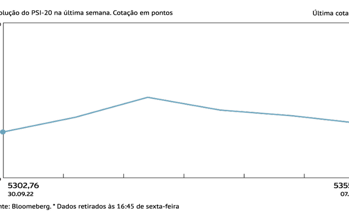 PSI acompanha ganhos europeus