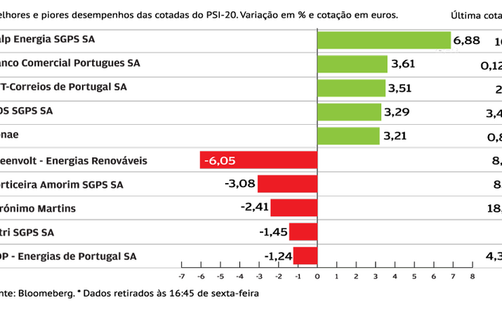 Galp lidera ganhos em Lisboa