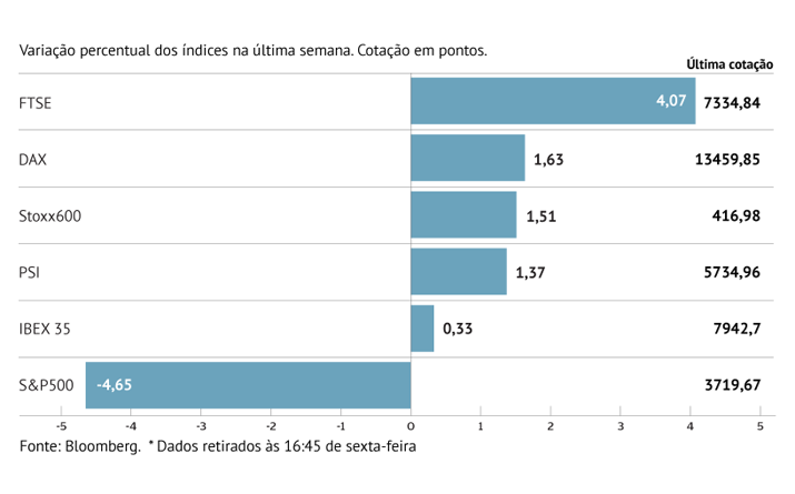 China dá brilho ao Stoxx 600