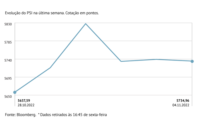 Após semana mista, PSI sobe mais de 1%