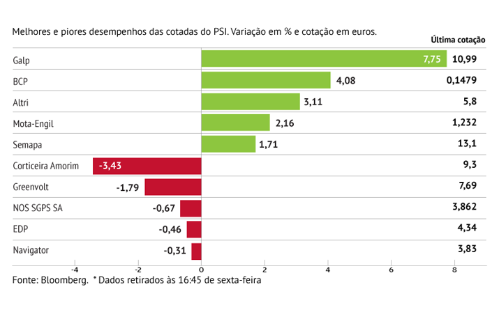 BCP soma mais de 4% com resultados