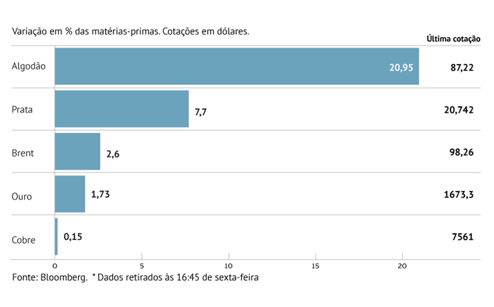 Alívio do dólar impulsiona matérias-primas