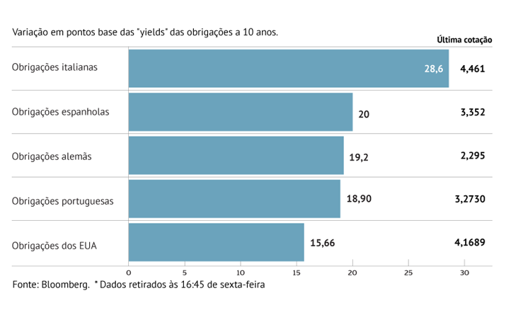 Bancos centrais dominam obrigações