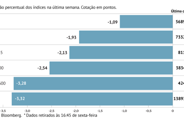 A semana em oito gráficos: Bancos centrais pressionam mercados 
