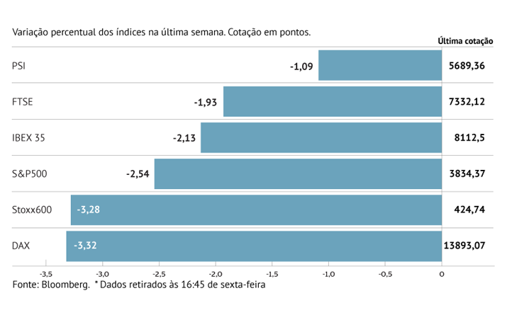 Juros mais altos castigam bolsas