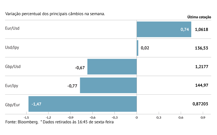 Euro aprecia-se a apostar no futuro