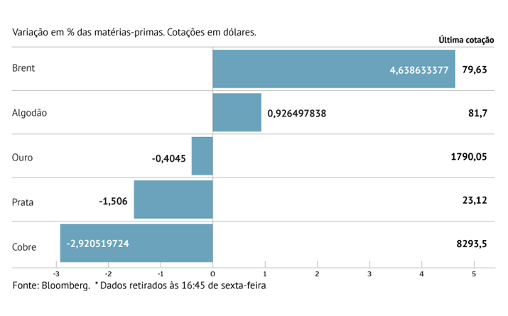 “Outlook” para 2023 dá força ao petróleo