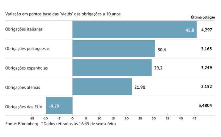 Juros sobem ao som dos bancos centrais