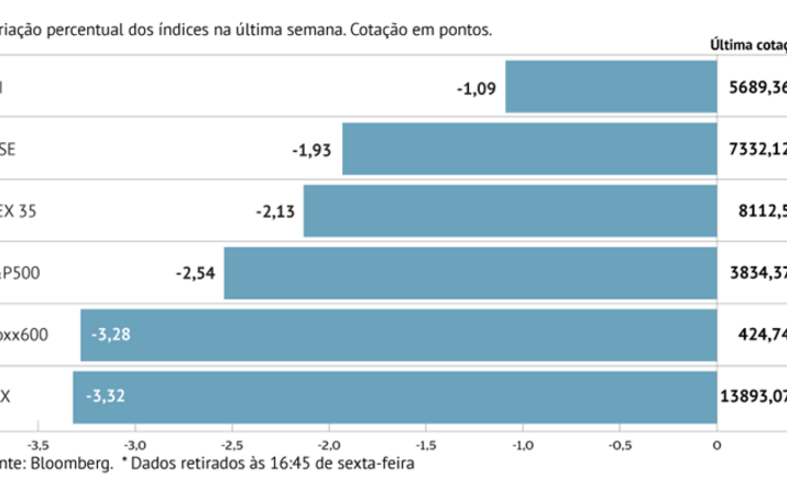 Juros mais altos castigam bolsas
