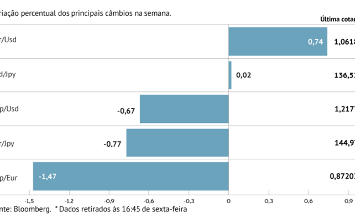 Euro aprecia-se a apostar no futuro