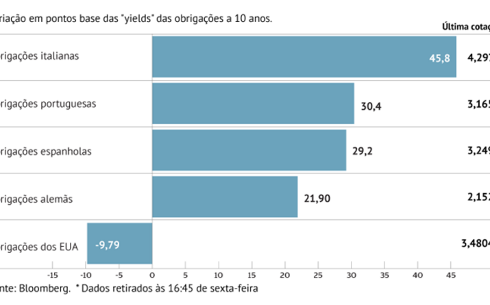 Juros sobem ao som dos bancos centrais