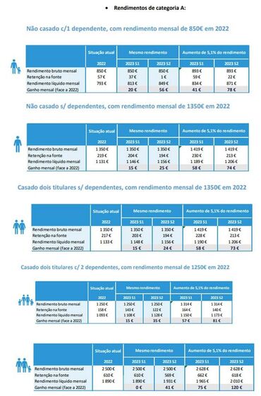 contribuintes reembolsos IRS fisco 