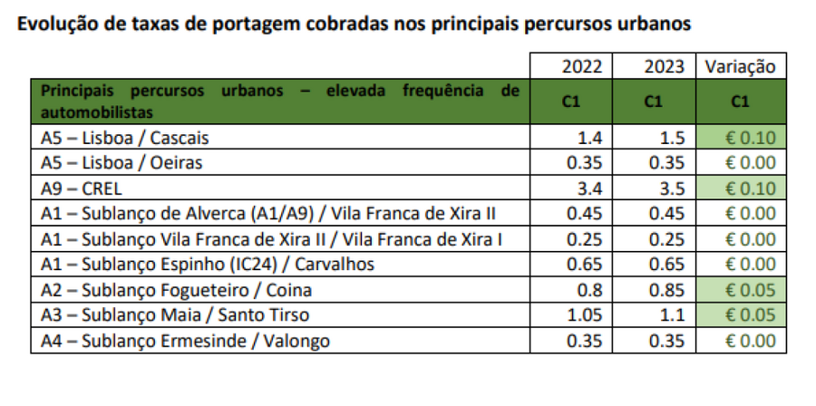 portagens, IP, Infraestruturas de Portugal