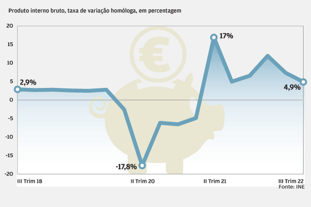 Economia chega a 2023 com a sombra da recessão 