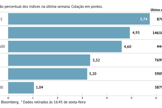 A semana em oito gráficos: Bolsas mundiais abrem o ano em grande. Petróleo afunda