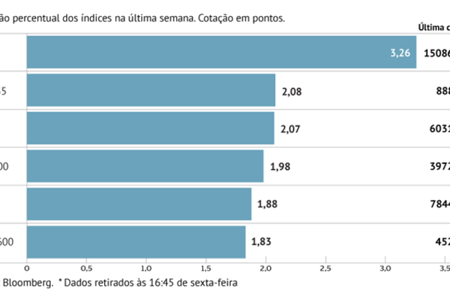 A semana em oito gráficos: Bolsas mundiais recuperam com ajuda de menor inflação