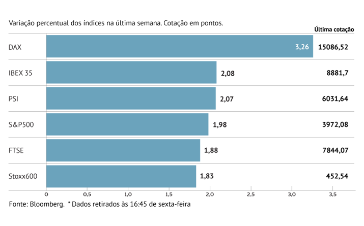 FTSE 100 perto de máximos de sempre