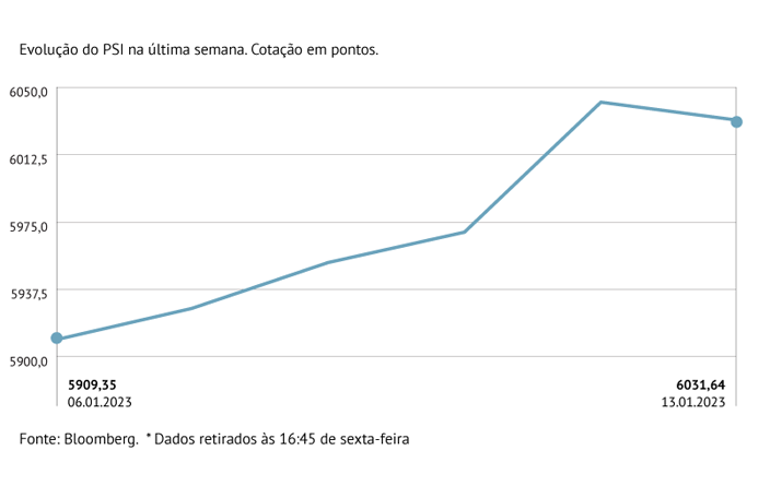 PSI regista nove sessões de ganhos