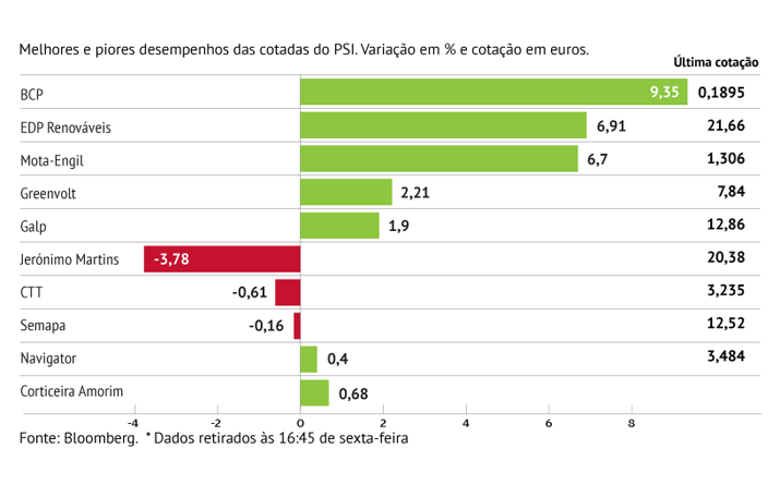 BCP escala quase 30% no ano