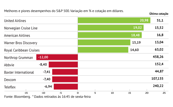 S&P 500 voa à boleia das viagens