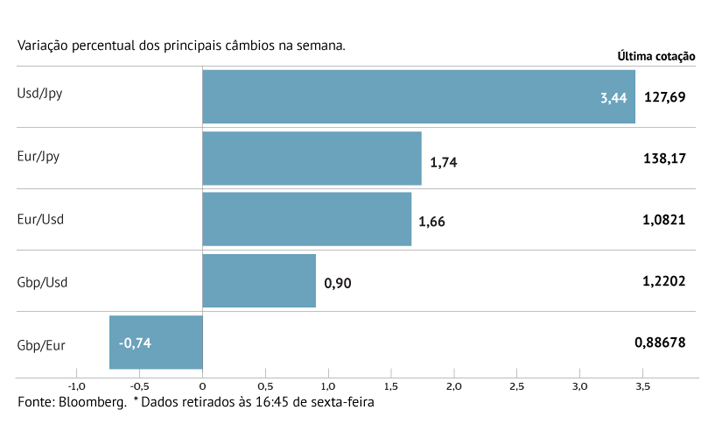 Dólar recua face ao euro