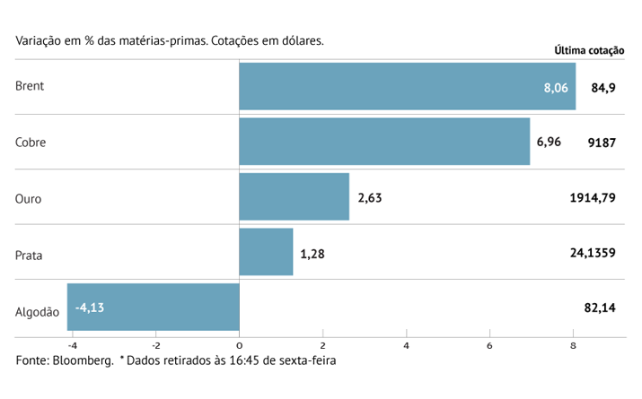 Petróleo sobe com procura da China 