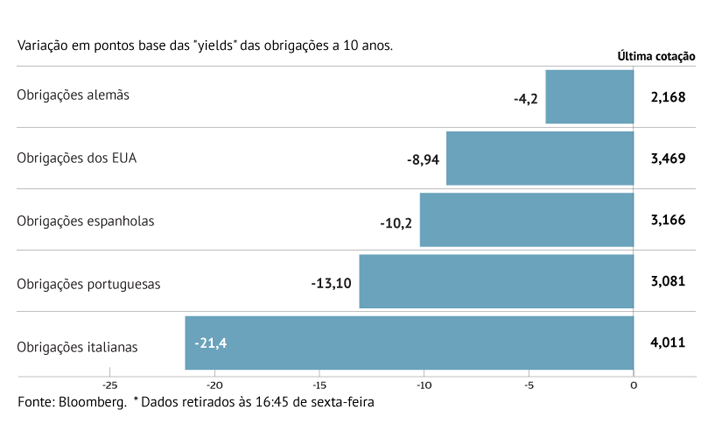 Juros recuam no Euro