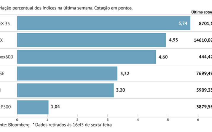 Stoxx 600 sobe mais de 4%