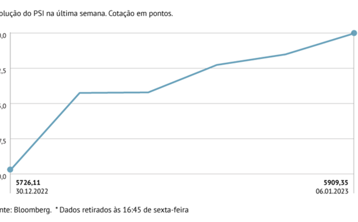PSI valoriza na semana