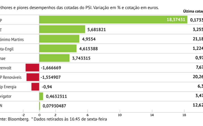BCP brilha em Lisboa
