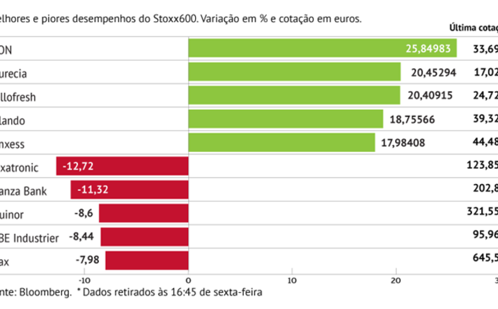 Kion lidera ganhos do Stoxx600