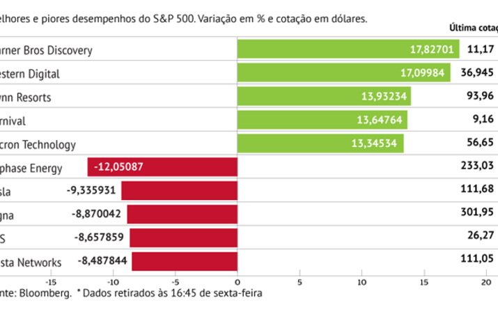 Warner Bros sobressai no S&P500