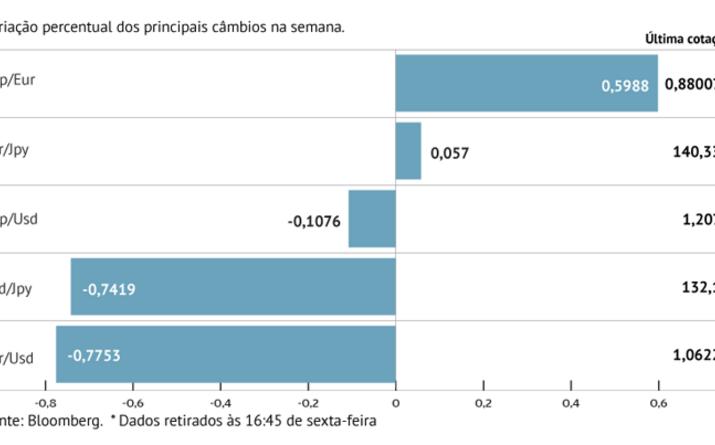 Dólar sobe face ao euro e libra