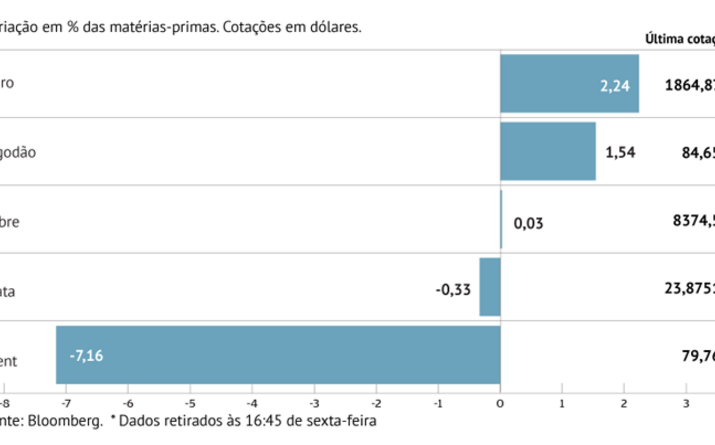 Petróleo abre ano em queda