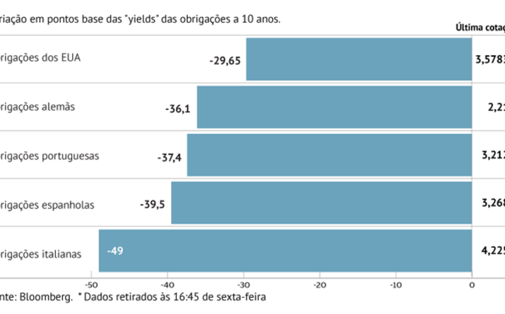 Juros da dívida caem na Europa e nos EUA