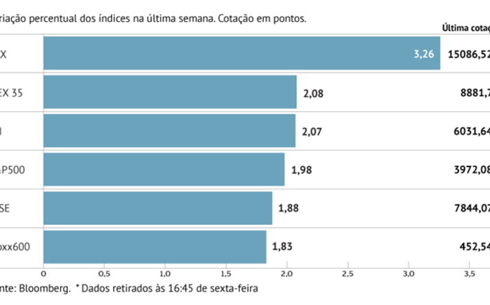 FTSE 100 perto de máximos de sempre