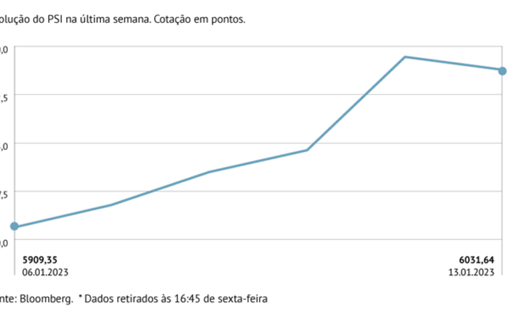 PSI regista nove sessões de ganhos
