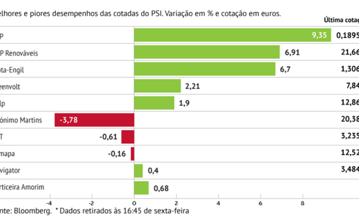 BCP escala quase 30% no ano