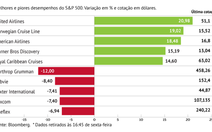 S&P 500 voa à boleia das viagens