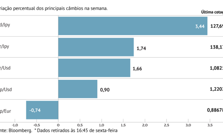 Dólar recua face ao euro