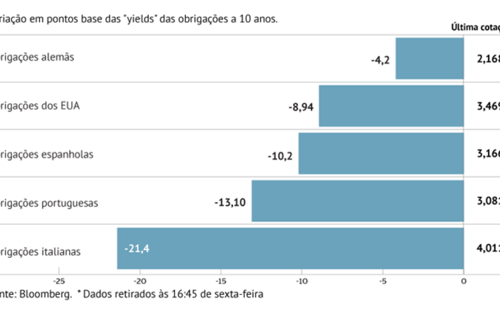 Juros recuam no Euro