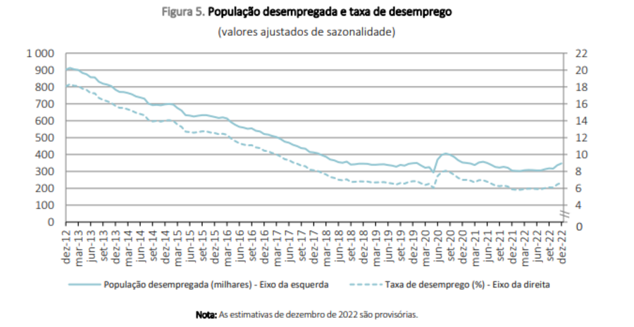 IEFP, pessoas, desemprego