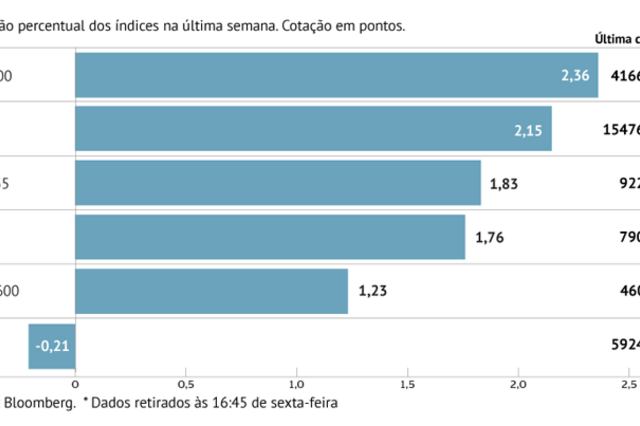 A semana em oito gráficos: Touros voltam à Europa 
